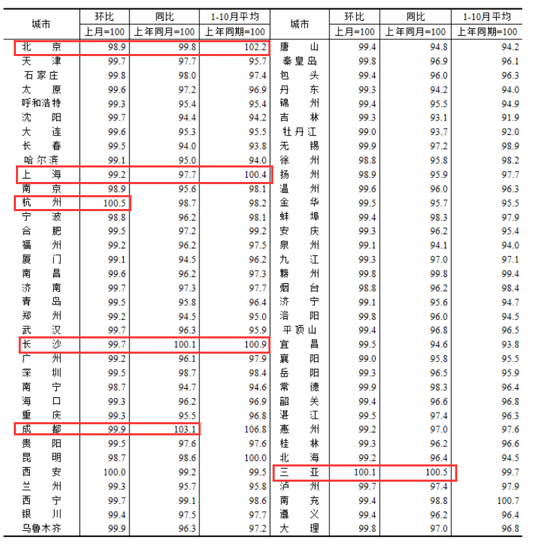 二手房价格普跌！这些城市为何仍在逆市上涨？