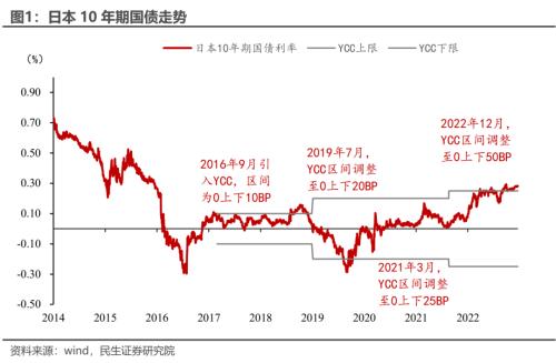 民生宏观：全球流动性多米诺骨牌开始倒下