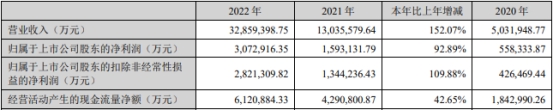 宁德时代2022年营收同比增长152% 高瓴与招银减持