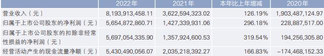 藏格矿业股价跌2.67% 2022年净利增296%达56.6亿