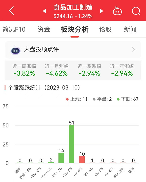 食品加工制造板块跌1.24% 新乳业涨2.69%居首