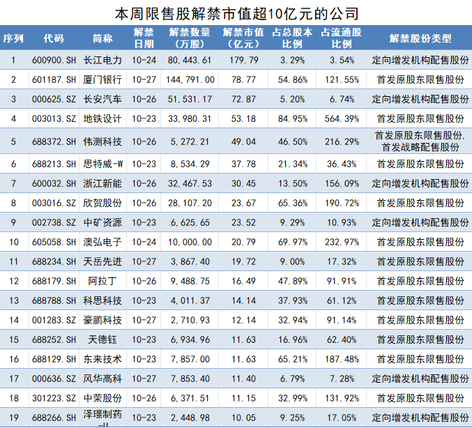 长江电力约180亿市值解禁，招商证券、摩根大通等机构半年浮盈超一成