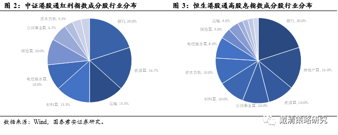 高股息指数过去两周跑赢恒指 哪些板块表现最强？