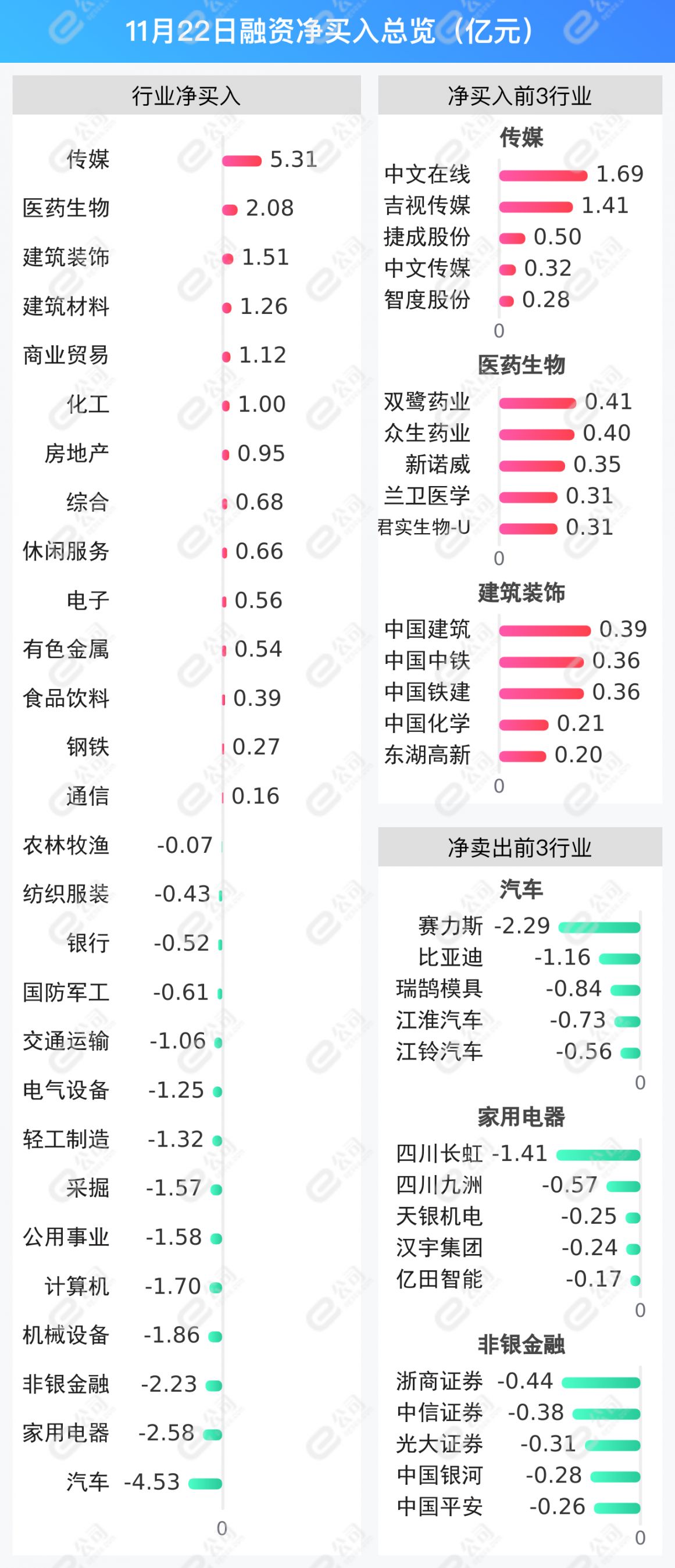 融资最新持仓曝光！加仓传媒、医药生物、建筑装饰