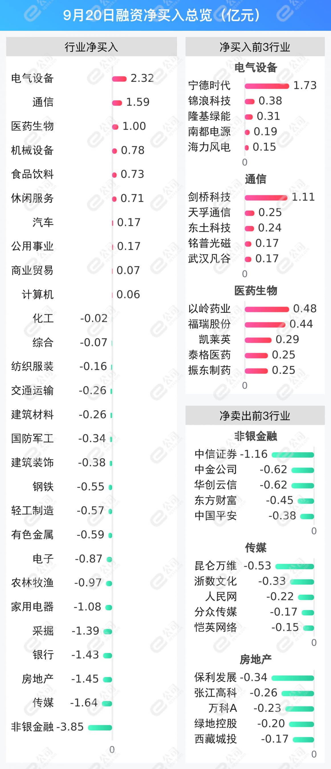 融资最新持仓曝光！加仓电气设备、通信、医药生物