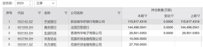 中东富豪正持续加仓a股 “聪明钱”qfii买成800多家上市公司十大流通股东