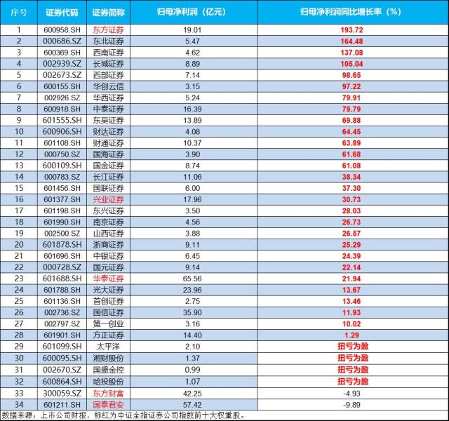 证券市场重磅利好落地，券商行情罕见缺席？今年还有戏吗？