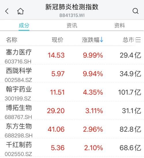  突发：暴跌60%！医药股却火了：最牛20cm涨停！ 