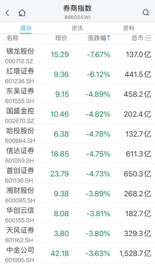  突发：暴跌60%！医药股却火了：最牛20cm涨停！ 