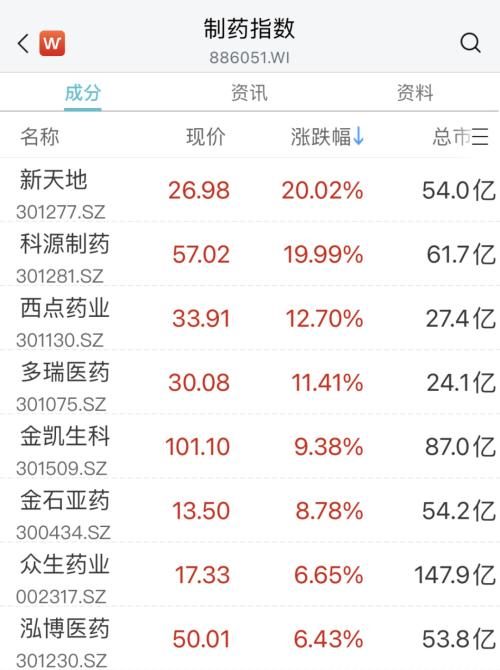  突发：暴跌60%！医药股却火了：最牛20cm涨停！ 