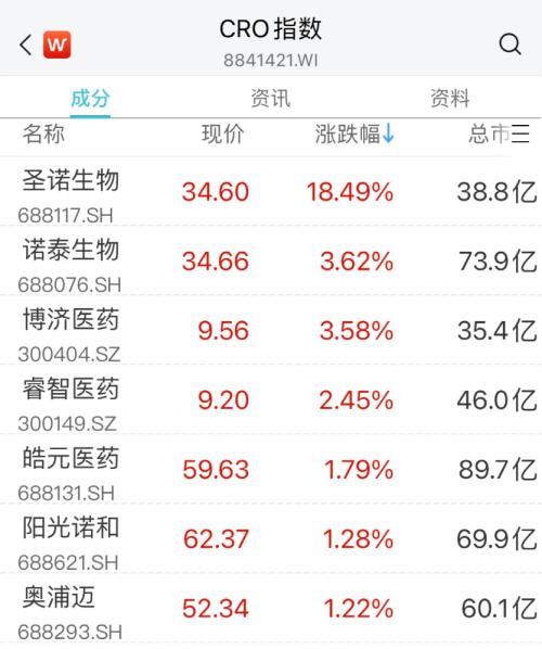  突发：暴跌60%！医药股却火了：最牛20cm涨停！ 