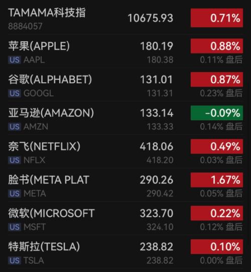  chatgpt又有新动作！美科技股普涨，小鹏汽车出手了 