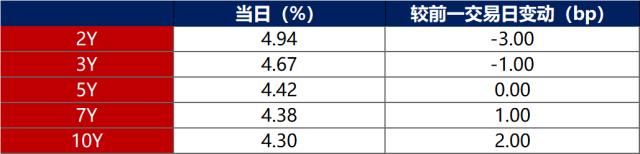 债市早报：央行发布2023年第二季度货币政策执行报告；资金面显紧平衡，债市情绪转弱