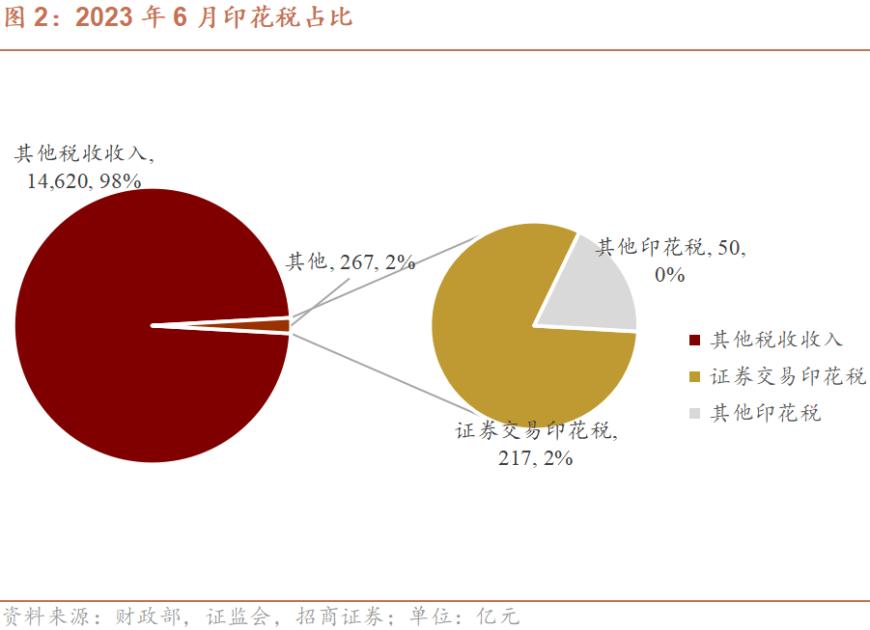 a股印花税要调整了？机构：我国征收印花税税率目前已是历史最低