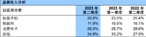  大增74%！4000亿芯片巨头业绩来了 
