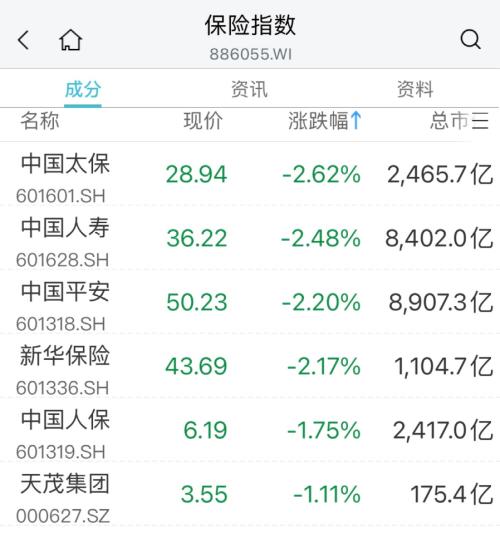  突发：暴跌60%！医药股却火了：最牛20cm涨停！ 