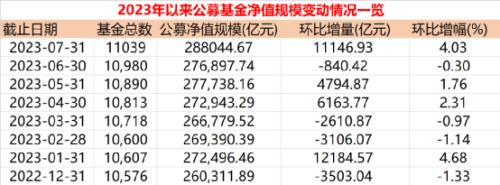  28.8万亿！“历史新高” 