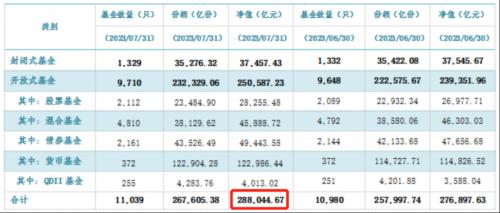 28.8万亿！7月公募基金规模再创“历史新高”