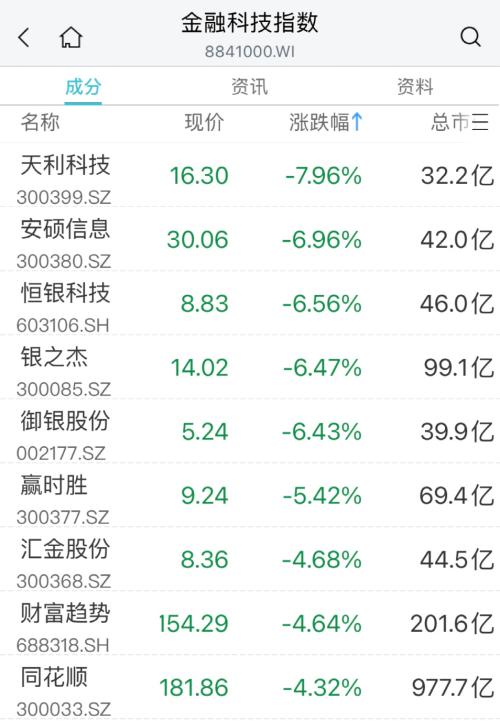  突发：暴跌60%！医药股却火了：最牛20cm涨停！ 