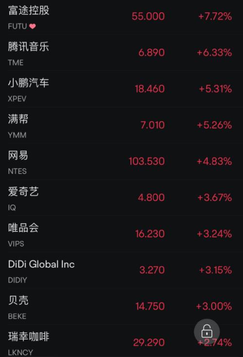  chatgpt又有新动作！美科技股普涨，小鹏汽车出手了 