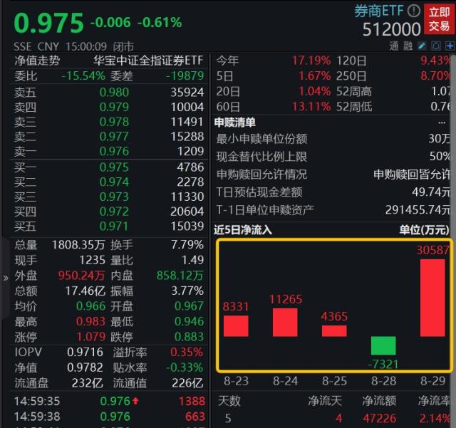证券市场重磅利好落地，券商行情罕见缺席？今年还有戏吗？