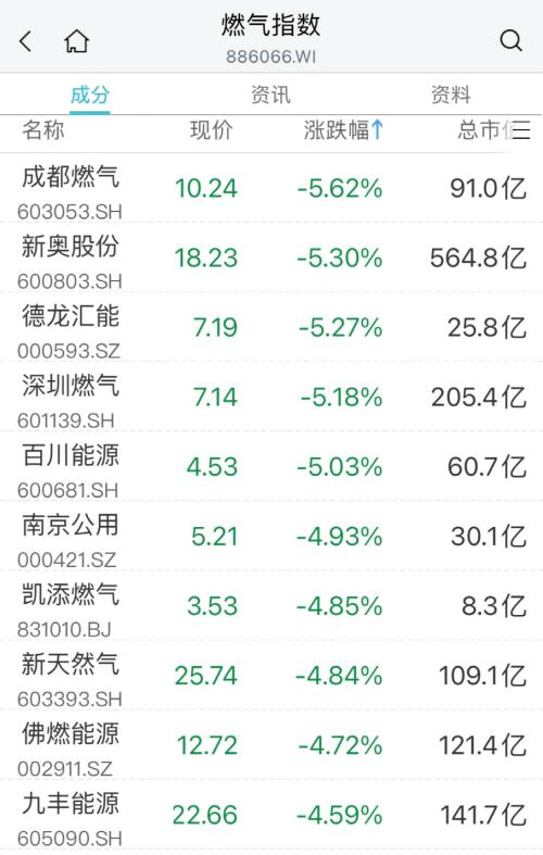  突发：暴跌60%！医药股却火了：最牛20cm涨停！ 