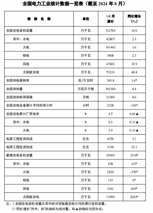国家能源局发布2024年1-8月份全国电力工业统计数据