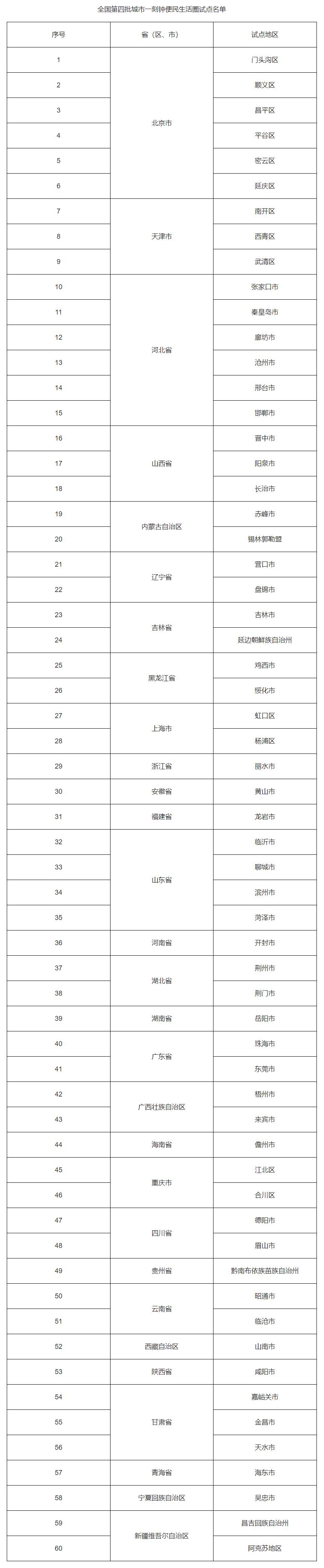 城市一刻钟便民生活圈第四批全国试点及首批全域推进先行区试点名单公布