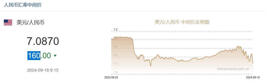 9月18日人民币对美元中间价报7.0870元 上调160个基点